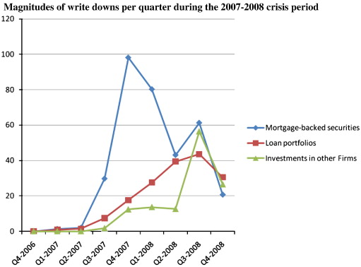 The financial crisis of 2007–2008 chart